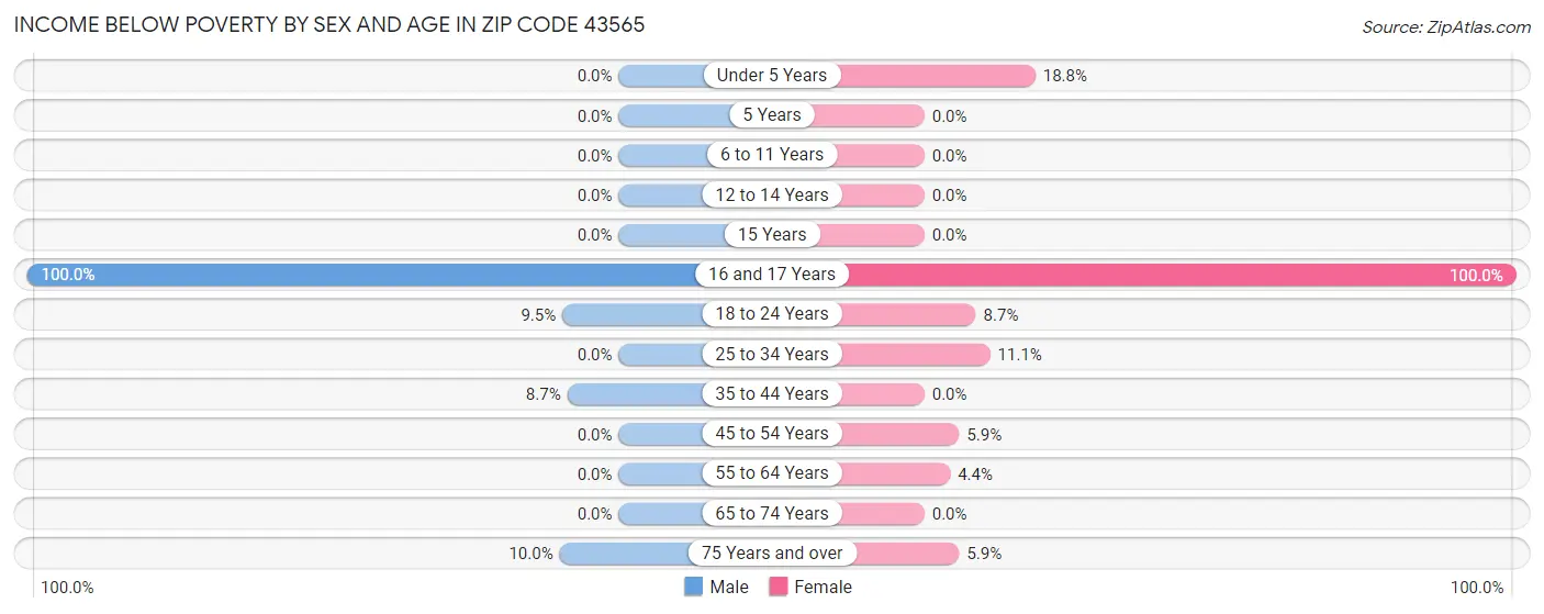 Income Below Poverty by Sex and Age in Zip Code 43565