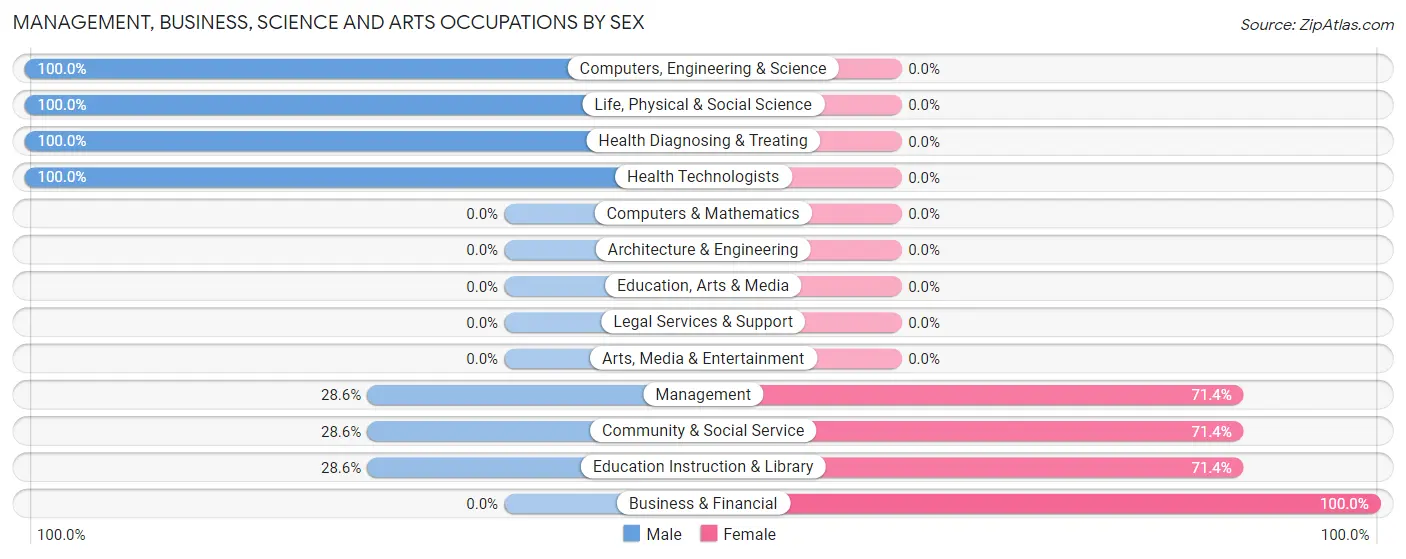 Management, Business, Science and Arts Occupations by Sex in Zip Code 43565