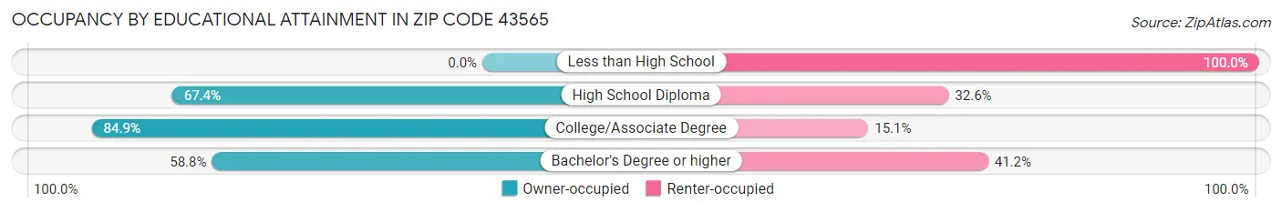 Occupancy by Educational Attainment in Zip Code 43565