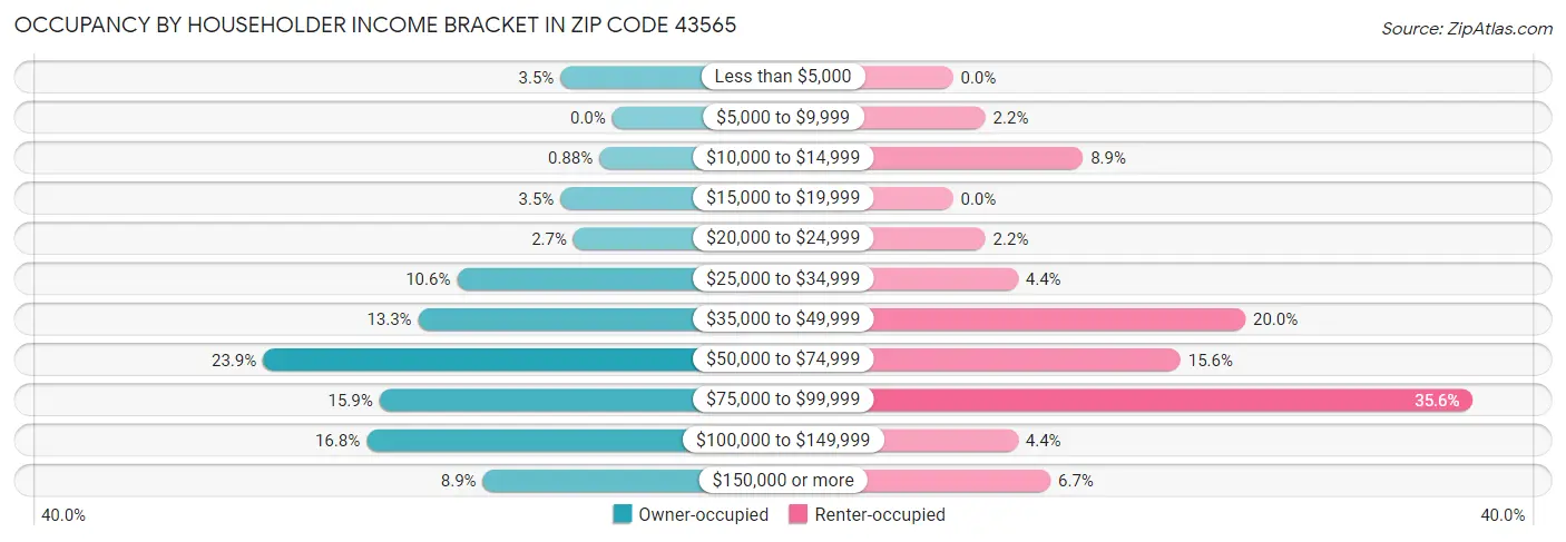 Occupancy by Householder Income Bracket in Zip Code 43565