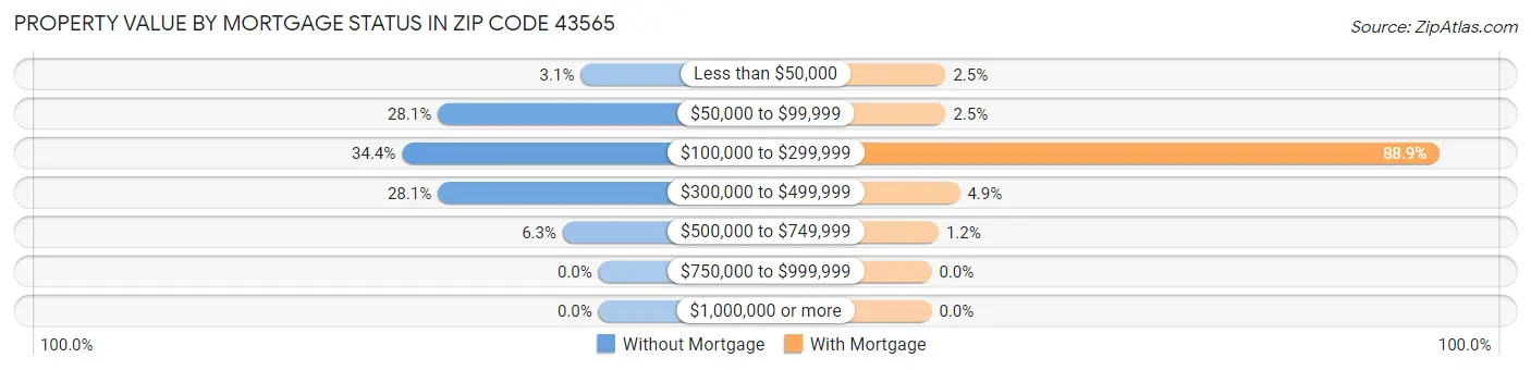 Property Value by Mortgage Status in Zip Code 43565
