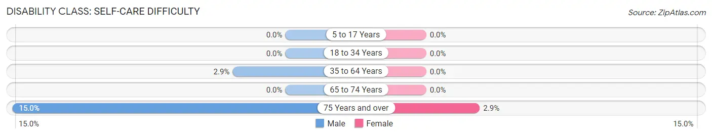 Disability in Zip Code 43565: <span>Self-Care Difficulty</span>