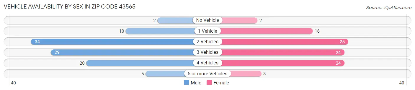 Vehicle Availability by Sex in Zip Code 43565