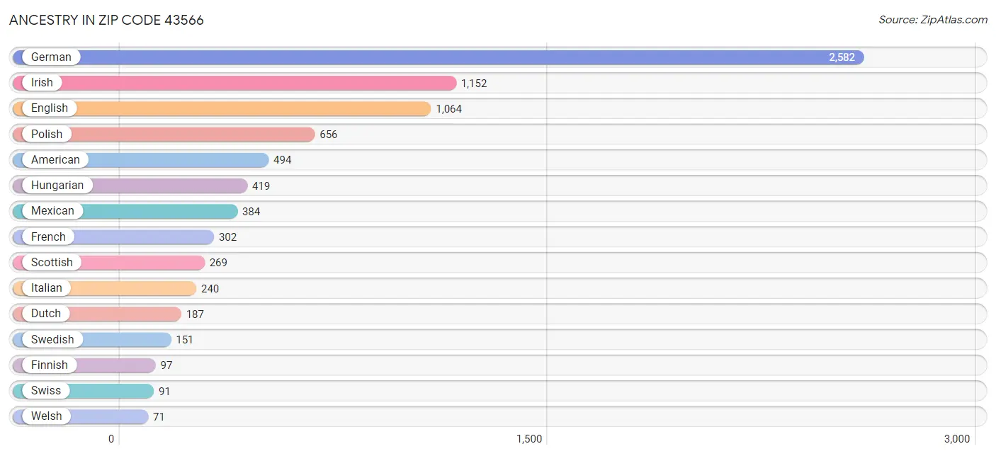 Ancestry in Zip Code 43566