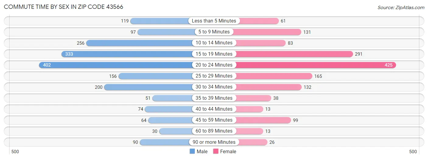 Commute Time by Sex in Zip Code 43566