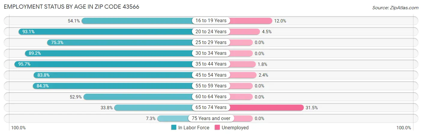 Employment Status by Age in Zip Code 43566