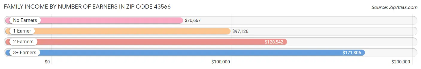 Family Income by Number of Earners in Zip Code 43566