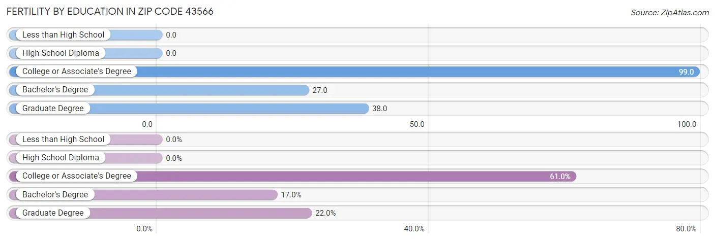 Female Fertility by Education Attainment in Zip Code 43566