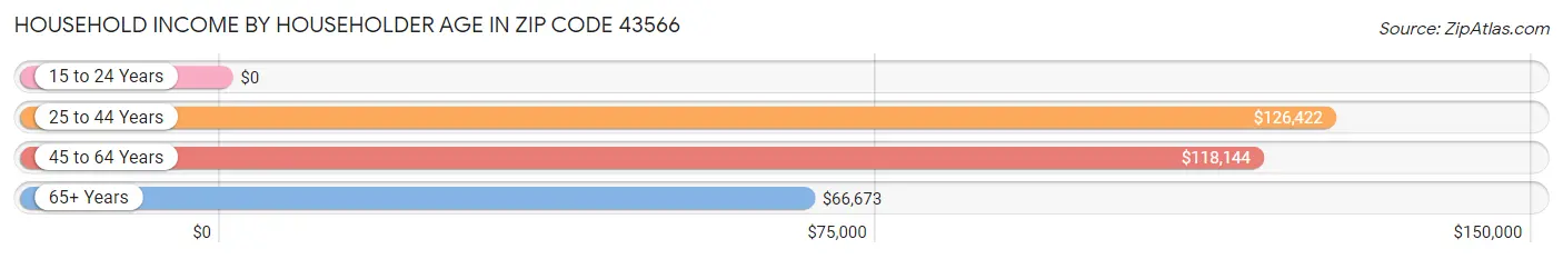 Household Income by Householder Age in Zip Code 43566