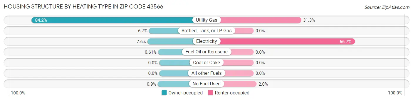 Housing Structure by Heating Type in Zip Code 43566