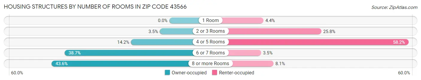 Housing Structures by Number of Rooms in Zip Code 43566