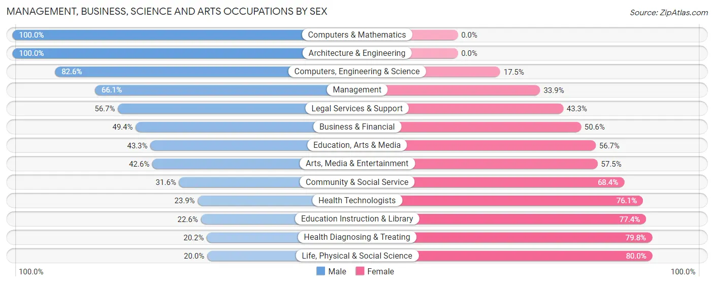Management, Business, Science and Arts Occupations by Sex in Zip Code 43566