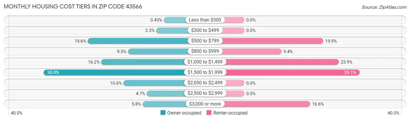 Monthly Housing Cost Tiers in Zip Code 43566