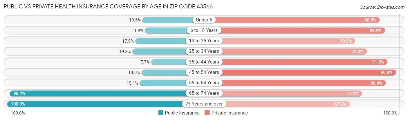 Public vs Private Health Insurance Coverage by Age in Zip Code 43566