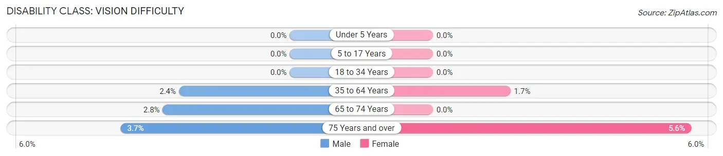 Disability in Zip Code 43566: <span>Vision Difficulty</span>