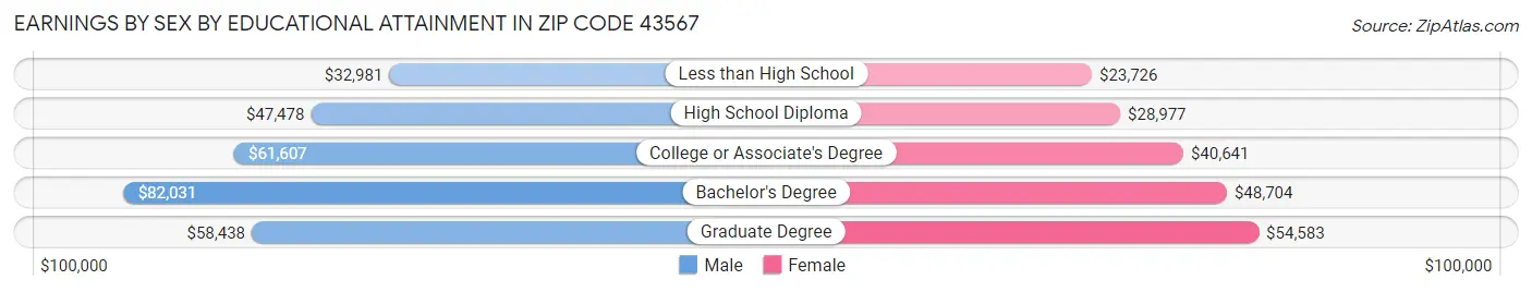 Earnings by Sex by Educational Attainment in Zip Code 43567