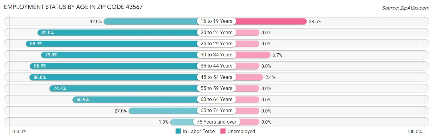 Employment Status by Age in Zip Code 43567