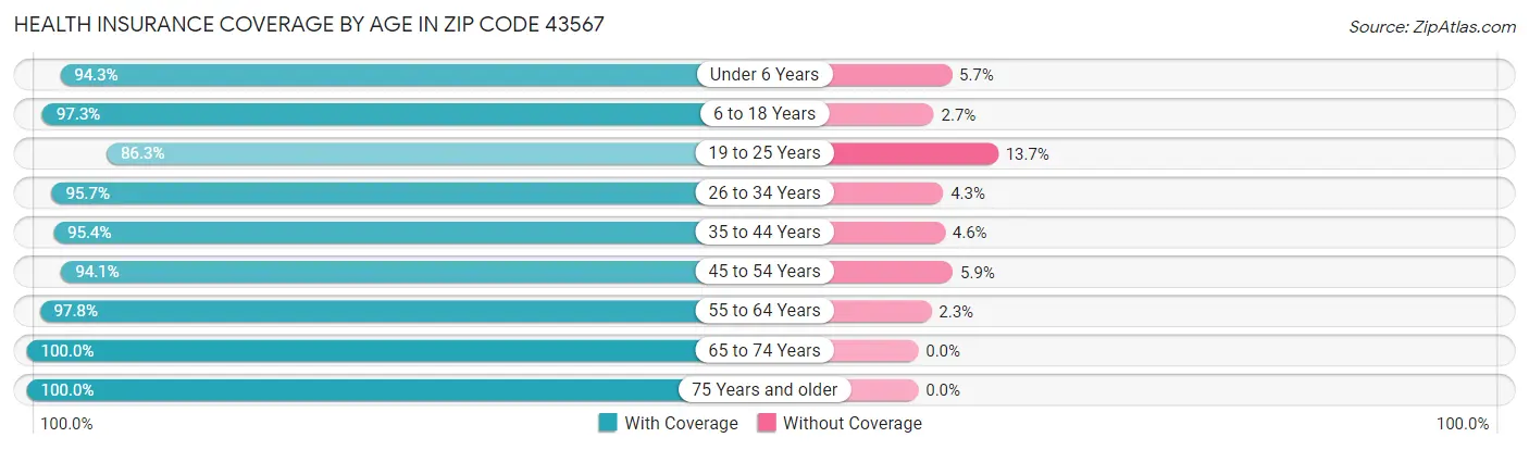 Health Insurance Coverage by Age in Zip Code 43567