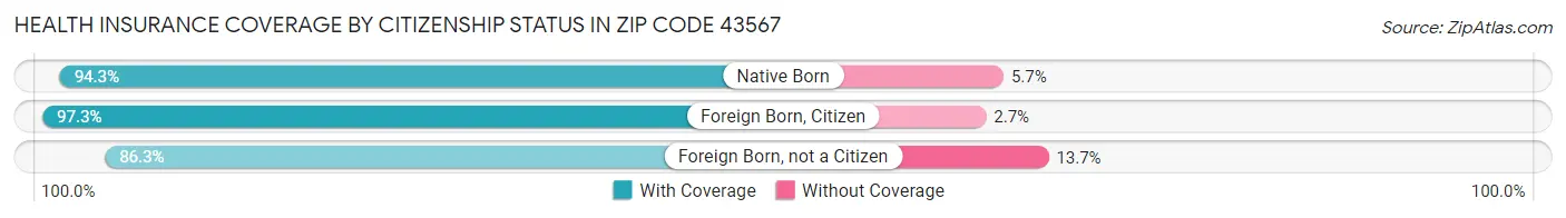 Health Insurance Coverage by Citizenship Status in Zip Code 43567