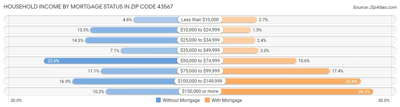 Household Income by Mortgage Status in Zip Code 43567