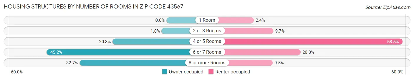 Housing Structures by Number of Rooms in Zip Code 43567