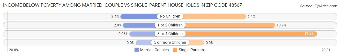 Income Below Poverty Among Married-Couple vs Single-Parent Households in Zip Code 43567