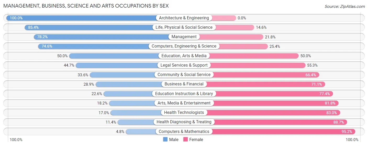 Management, Business, Science and Arts Occupations by Sex in Zip Code 43567