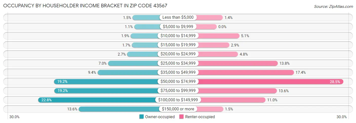 Occupancy by Householder Income Bracket in Zip Code 43567