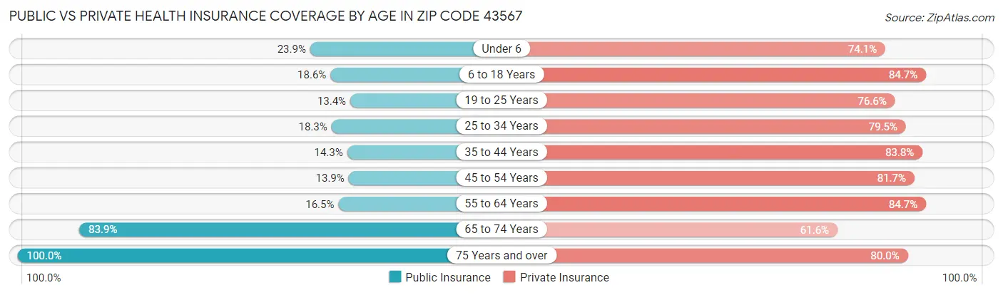 Public vs Private Health Insurance Coverage by Age in Zip Code 43567