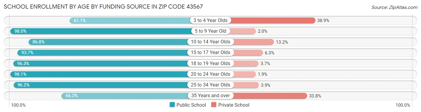 School Enrollment by Age by Funding Source in Zip Code 43567