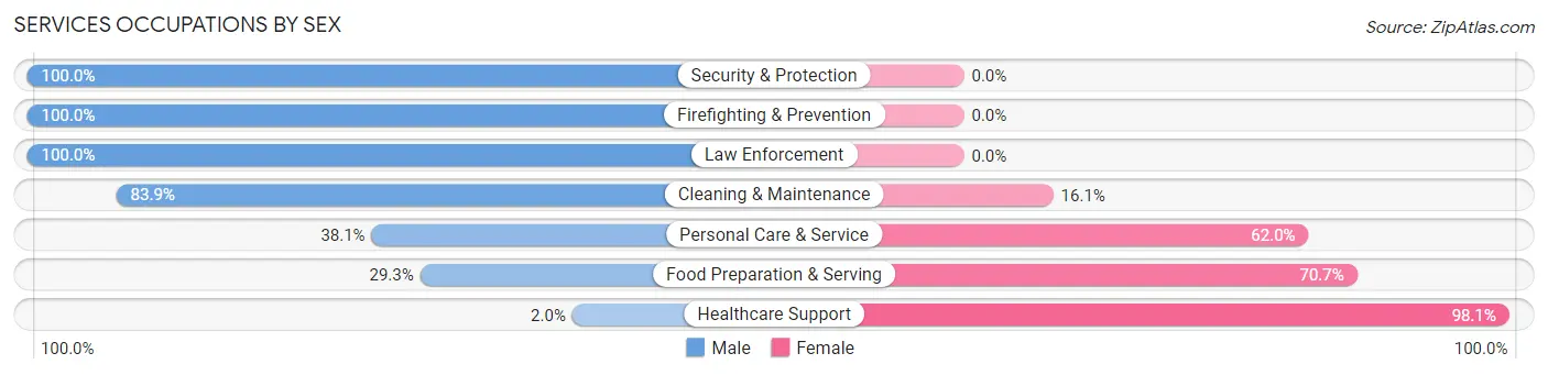 Services Occupations by Sex in Zip Code 43567