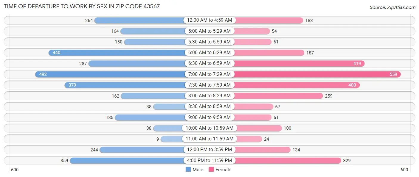 Time of Departure to Work by Sex in Zip Code 43567
