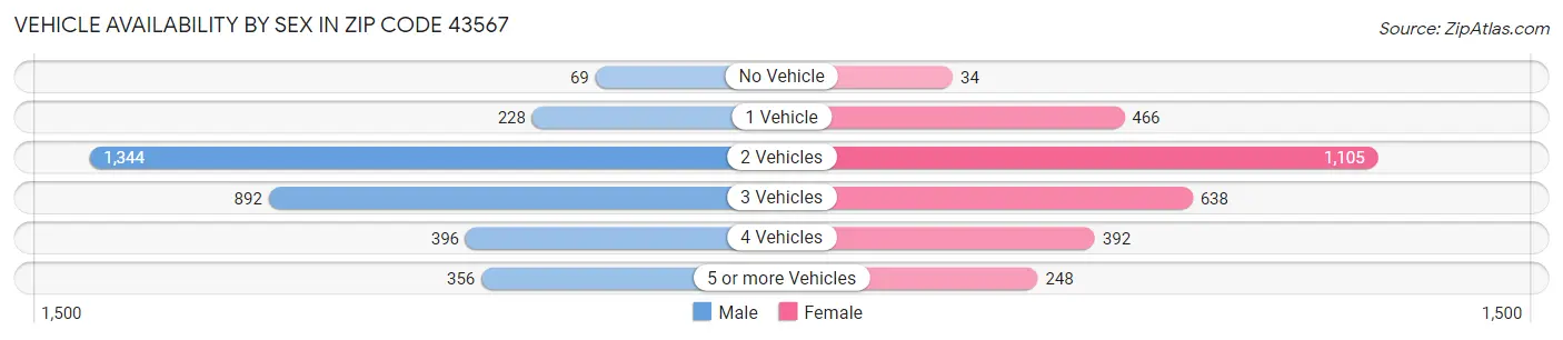 Vehicle Availability by Sex in Zip Code 43567