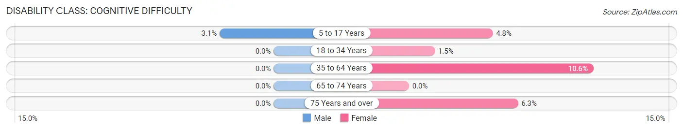 Disability in Zip Code 43569: <span>Cognitive Difficulty</span>