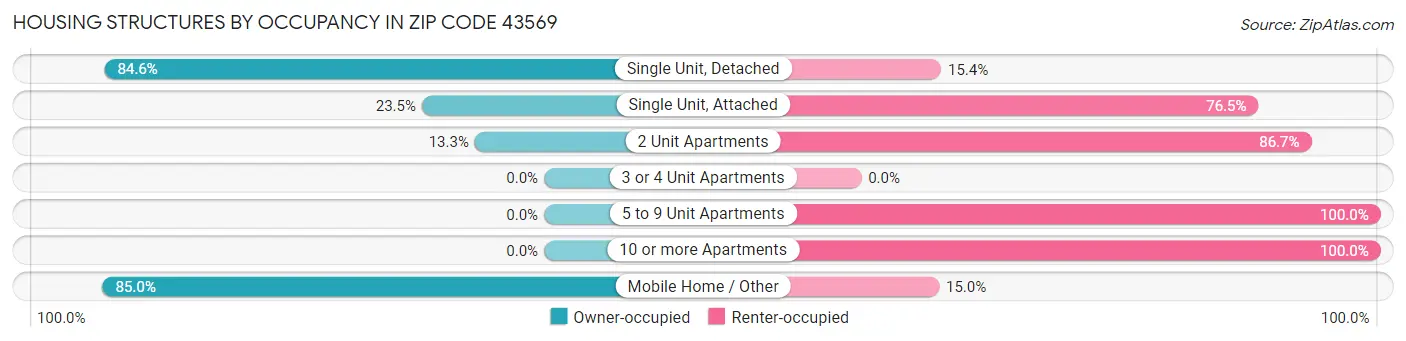 Housing Structures by Occupancy in Zip Code 43569