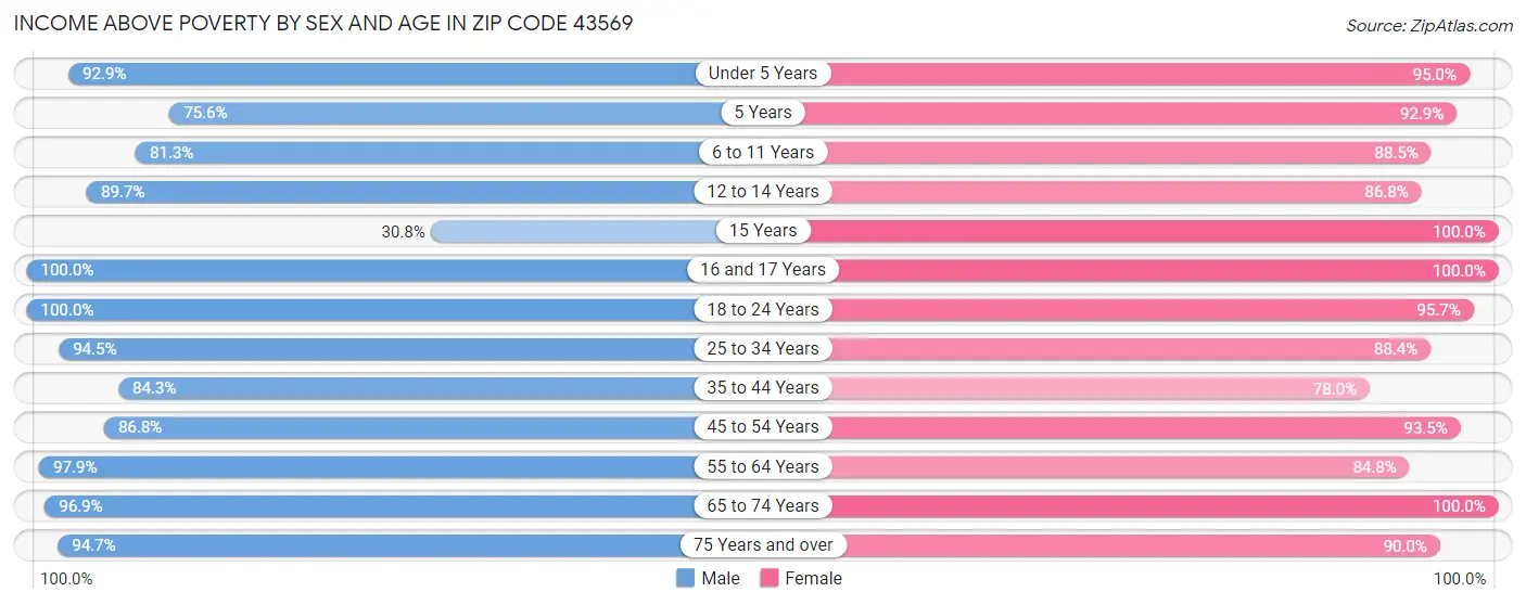 Income Above Poverty by Sex and Age in Zip Code 43569