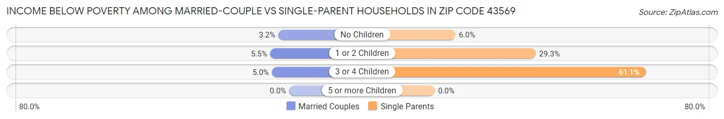 Income Below Poverty Among Married-Couple vs Single-Parent Households in Zip Code 43569