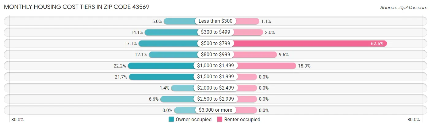 Monthly Housing Cost Tiers in Zip Code 43569