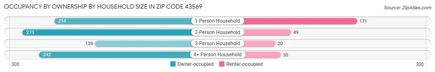 Occupancy by Ownership by Household Size in Zip Code 43569