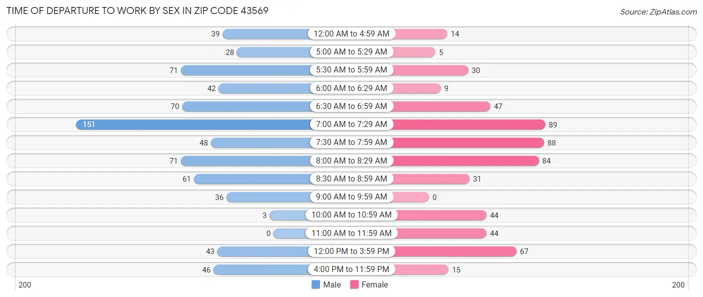 Time of Departure to Work by Sex in Zip Code 43569