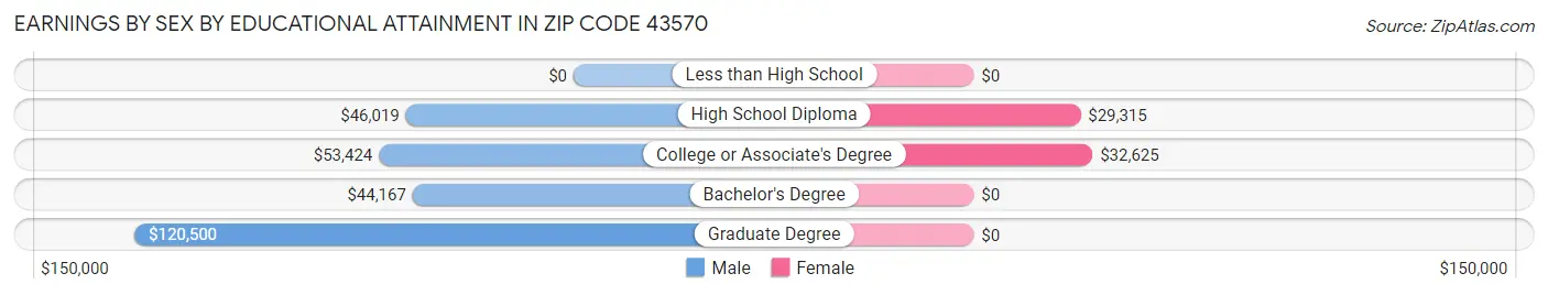 Earnings by Sex by Educational Attainment in Zip Code 43570
