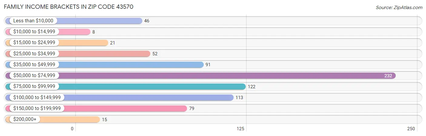 Family Income Brackets in Zip Code 43570