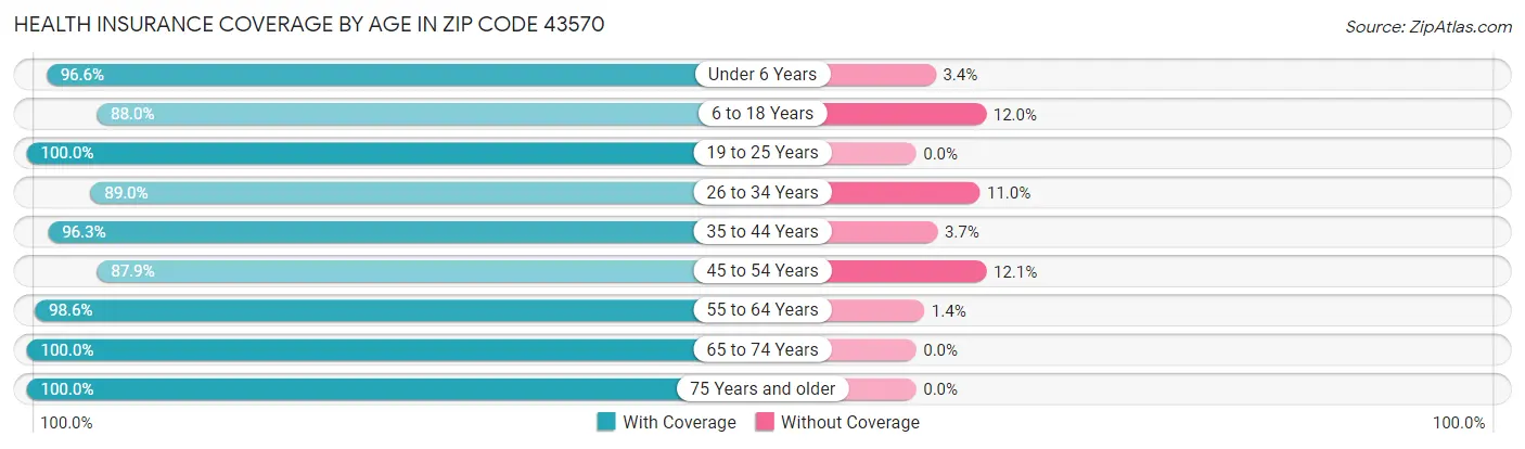 Health Insurance Coverage by Age in Zip Code 43570