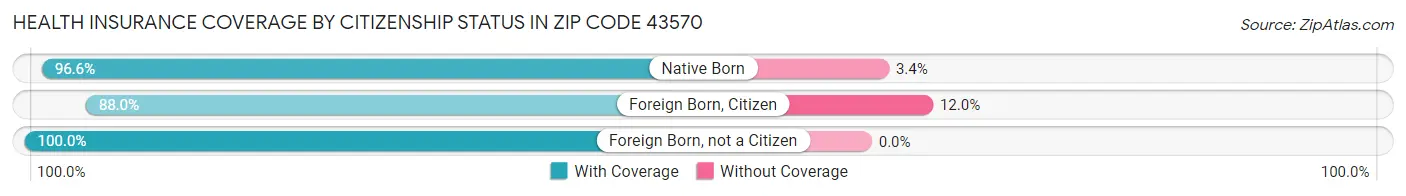 Health Insurance Coverage by Citizenship Status in Zip Code 43570