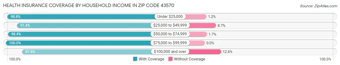Health Insurance Coverage by Household Income in Zip Code 43570