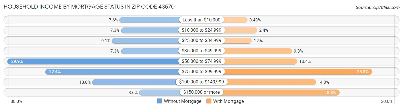 Household Income by Mortgage Status in Zip Code 43570
