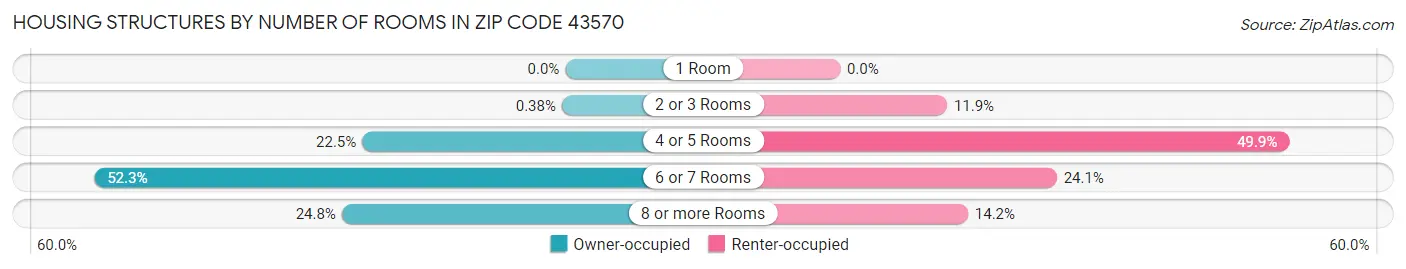 Housing Structures by Number of Rooms in Zip Code 43570
