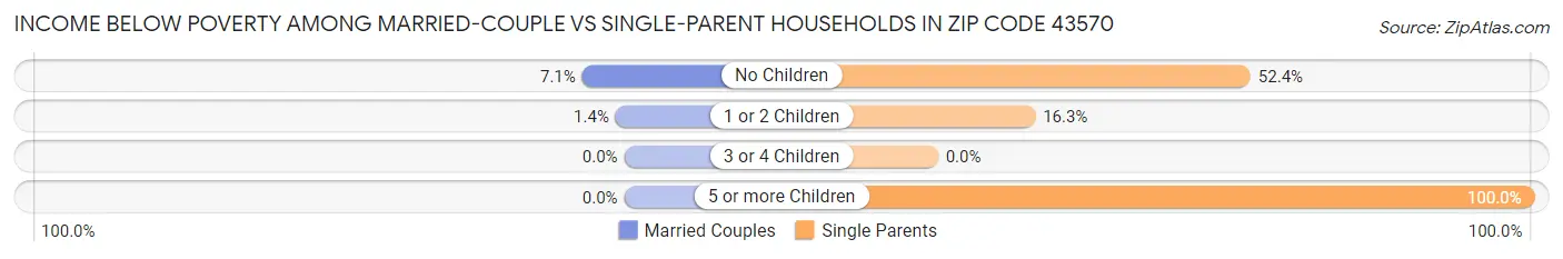 Income Below Poverty Among Married-Couple vs Single-Parent Households in Zip Code 43570