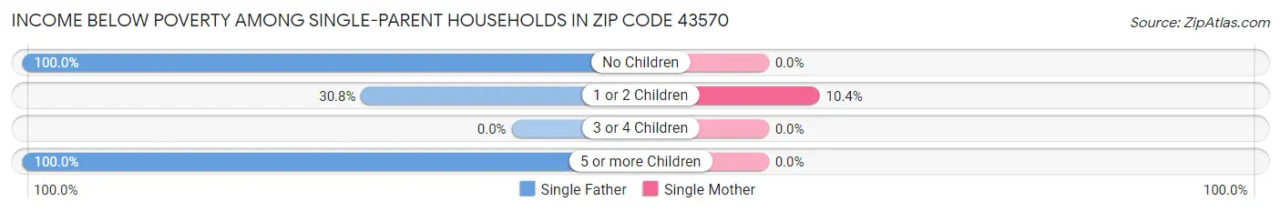 Income Below Poverty Among Single-Parent Households in Zip Code 43570