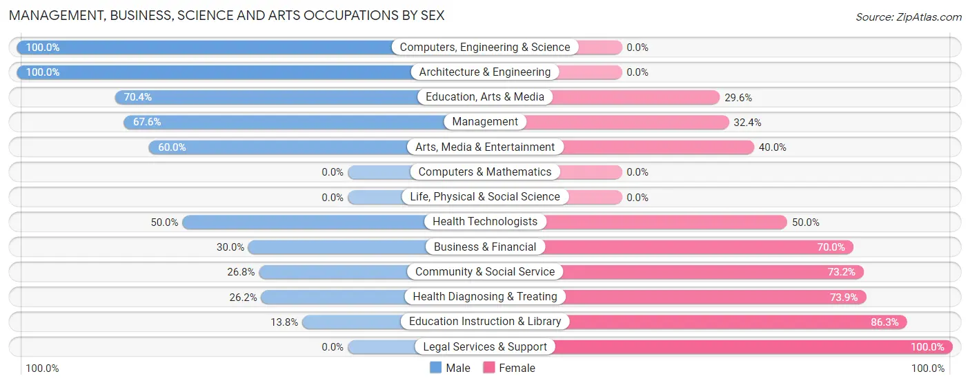Management, Business, Science and Arts Occupations by Sex in Zip Code 43570
